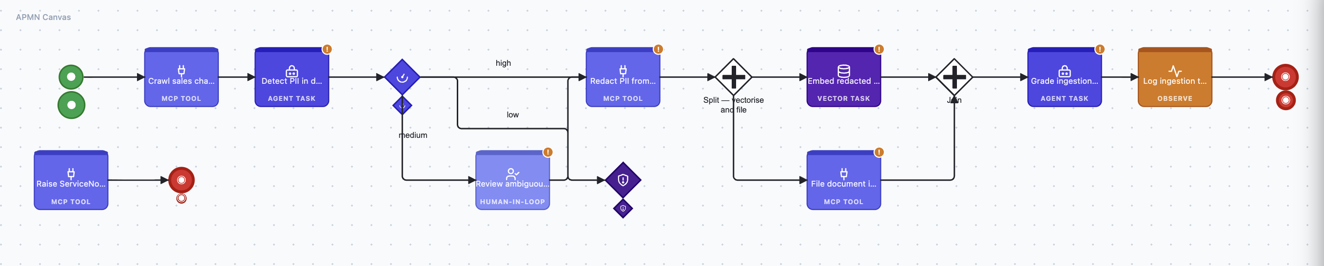 Sales Doc APMN process diagram