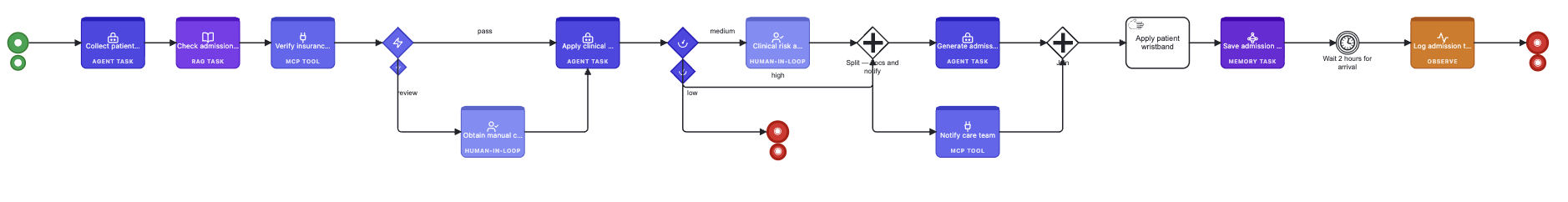 Healthcare clinical process diagram