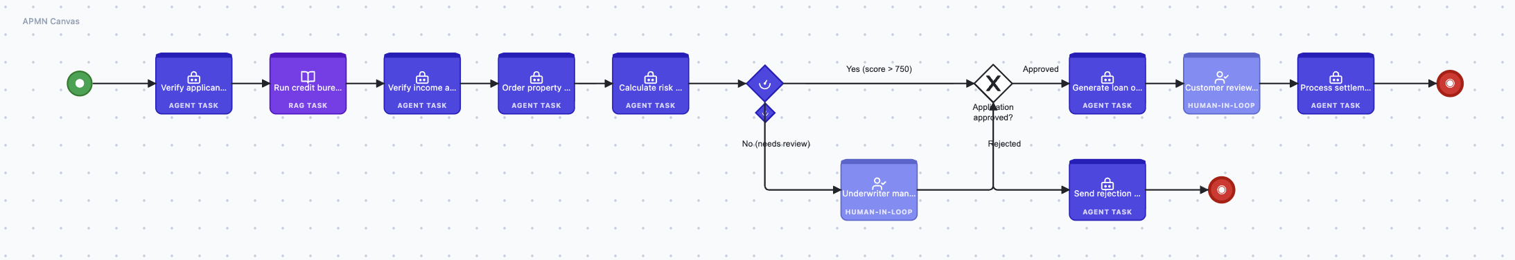 Mortgage origination APMN diagram