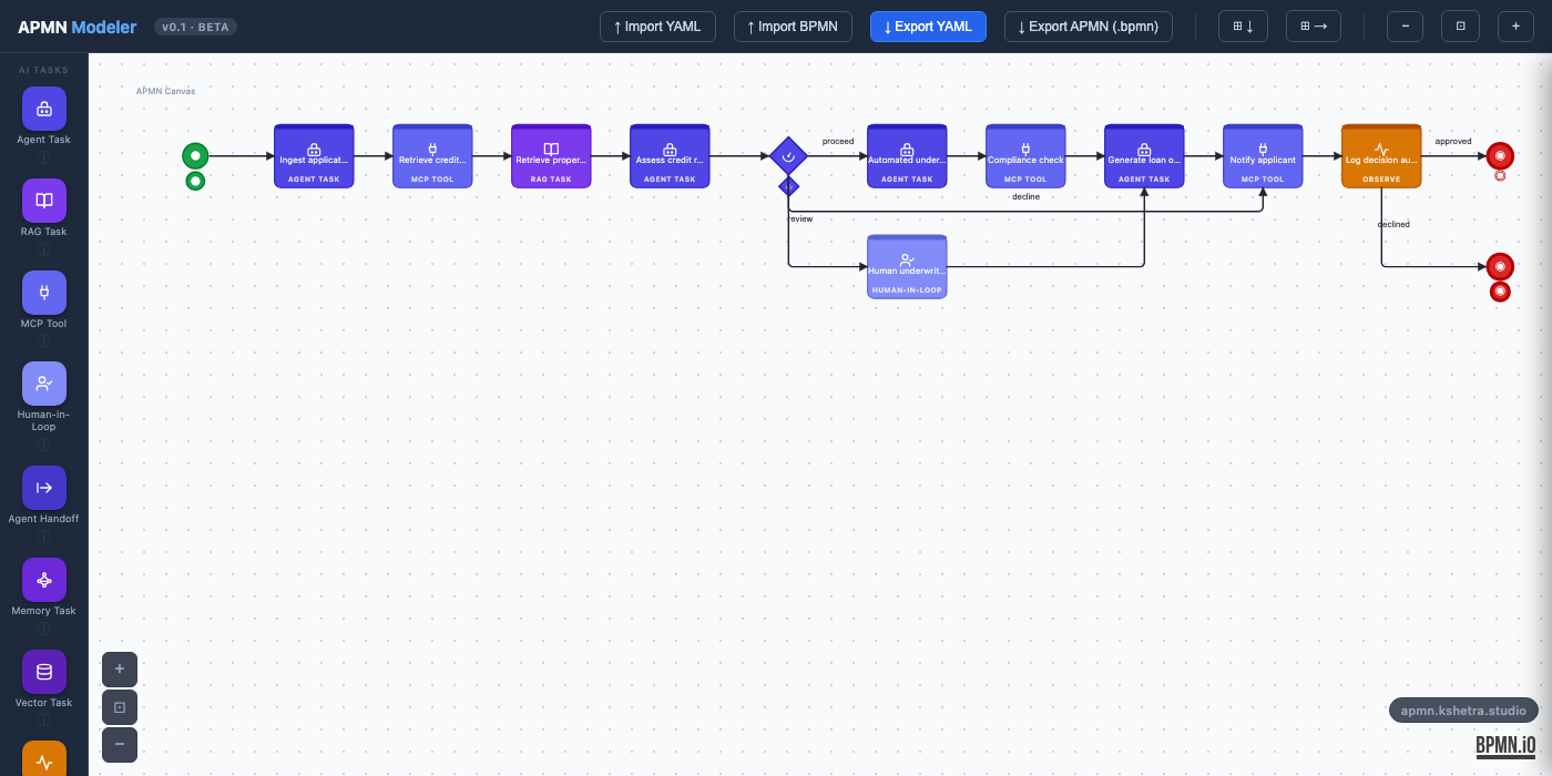 Figure 2: Mortgage Origination Horizon 3 in APMN — AI-first credit assessment with ragTask, confidenceGate, automated underwriting, compliance check, and human underwriter exception path