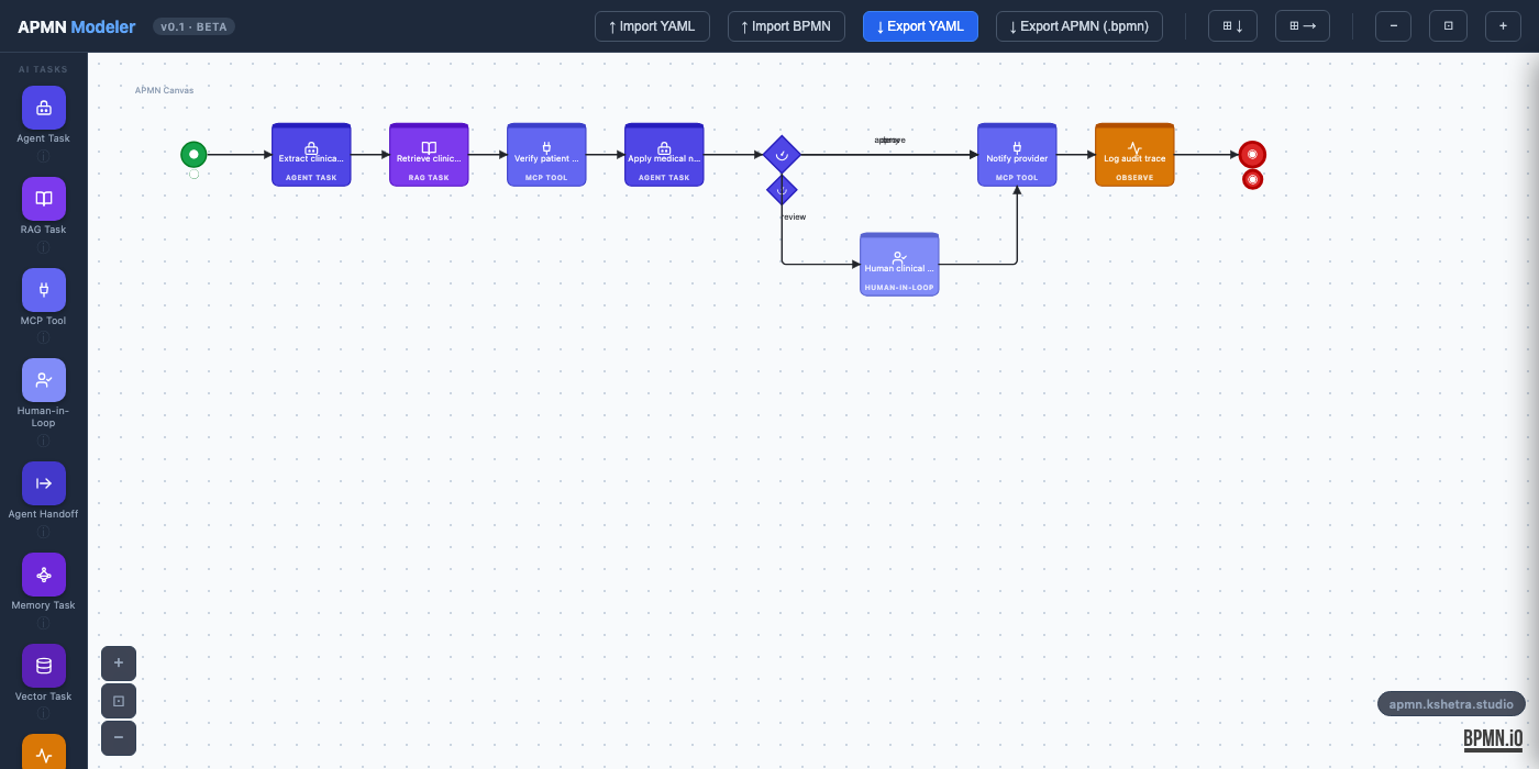 Figure 3: Clinical Prior Authorization in APMN — reverse-compiled from a real LangGraph workflow using TwinTrack. Extract clinical details (agentTask) → Retrieve guidelines (ragTask) → Verify eligibility (mcpToolTask) → Apply criteria (agentTask) → confidenceGate → Human clinical reviewer (humanInLoopTask) → Notify provider → Log audit trace (observeEvent)